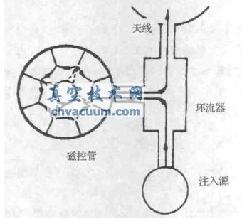大功率长寿命连续波磁控管注入锁频技术